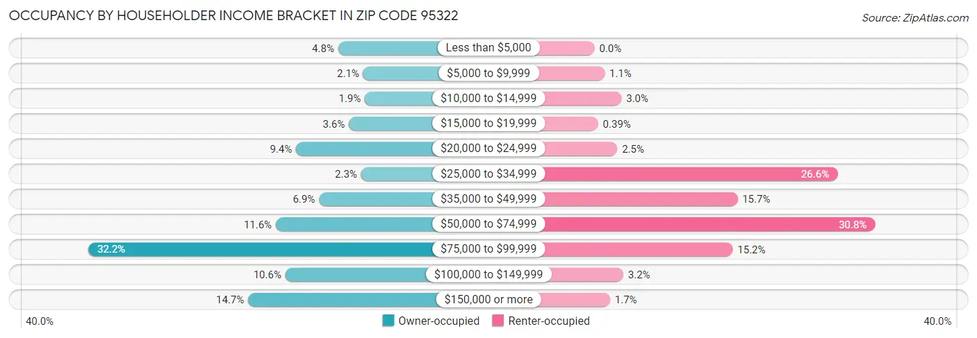 Occupancy by Householder Income Bracket in Zip Code 95322