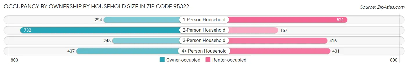 Occupancy by Ownership by Household Size in Zip Code 95322