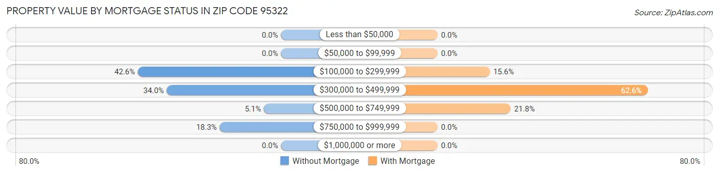 Property Value by Mortgage Status in Zip Code 95322