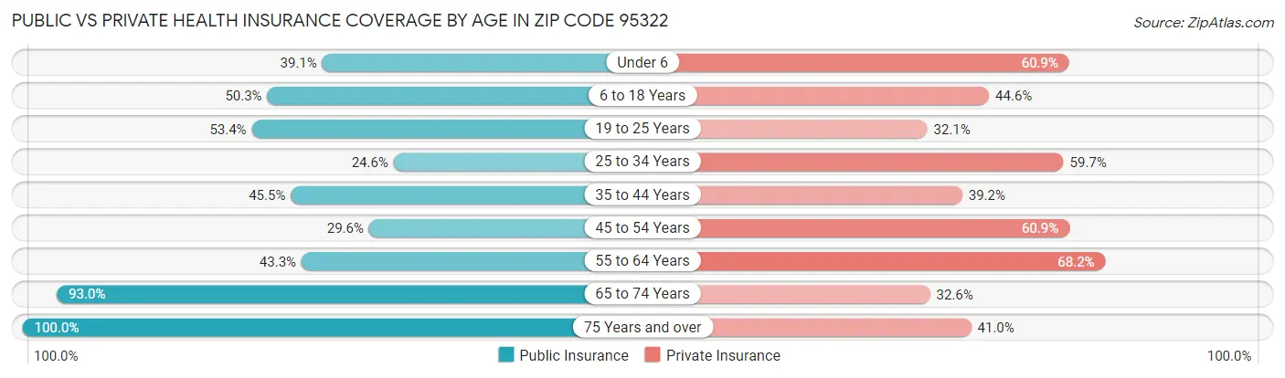 Public vs Private Health Insurance Coverage by Age in Zip Code 95322