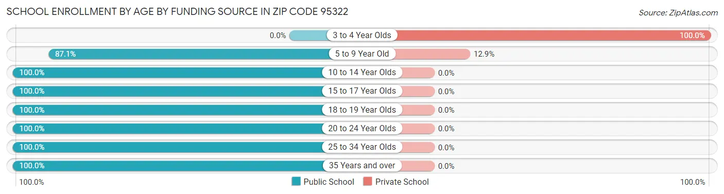 School Enrollment by Age by Funding Source in Zip Code 95322