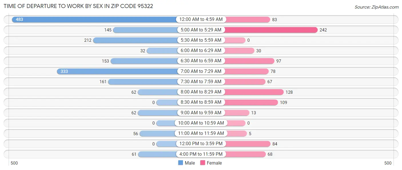 Time of Departure to Work by Sex in Zip Code 95322