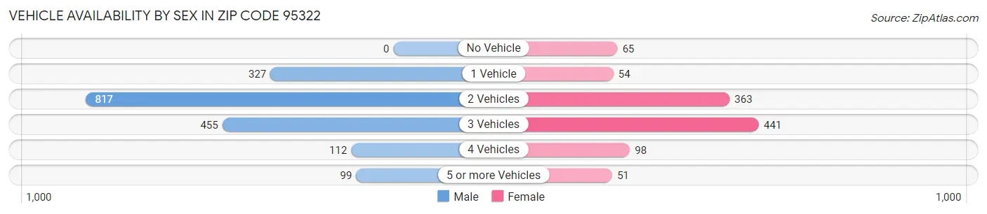 Vehicle Availability by Sex in Zip Code 95322