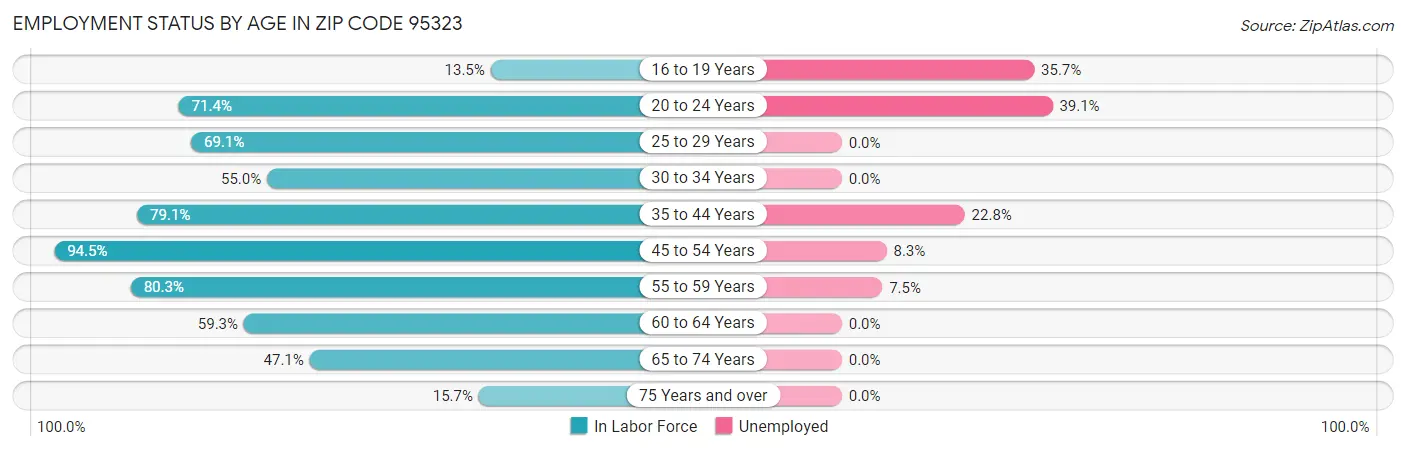Employment Status by Age in Zip Code 95323