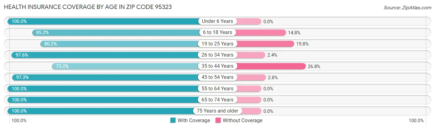 Health Insurance Coverage by Age in Zip Code 95323