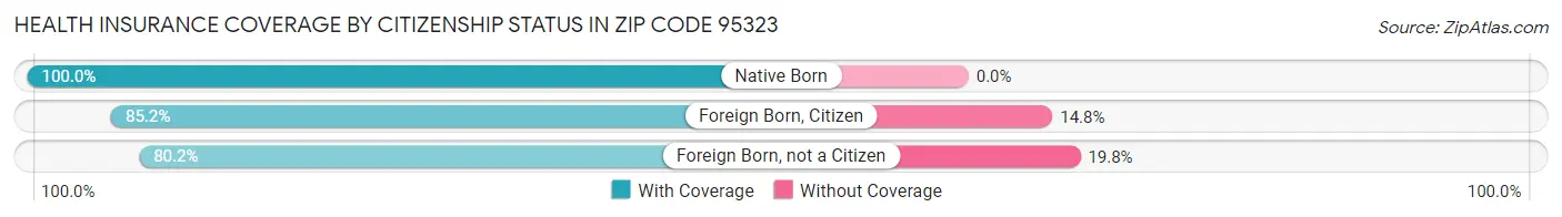 Health Insurance Coverage by Citizenship Status in Zip Code 95323