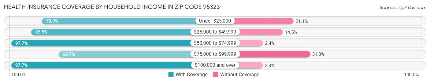 Health Insurance Coverage by Household Income in Zip Code 95323
