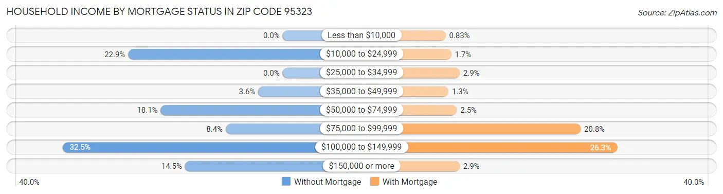 Household Income by Mortgage Status in Zip Code 95323