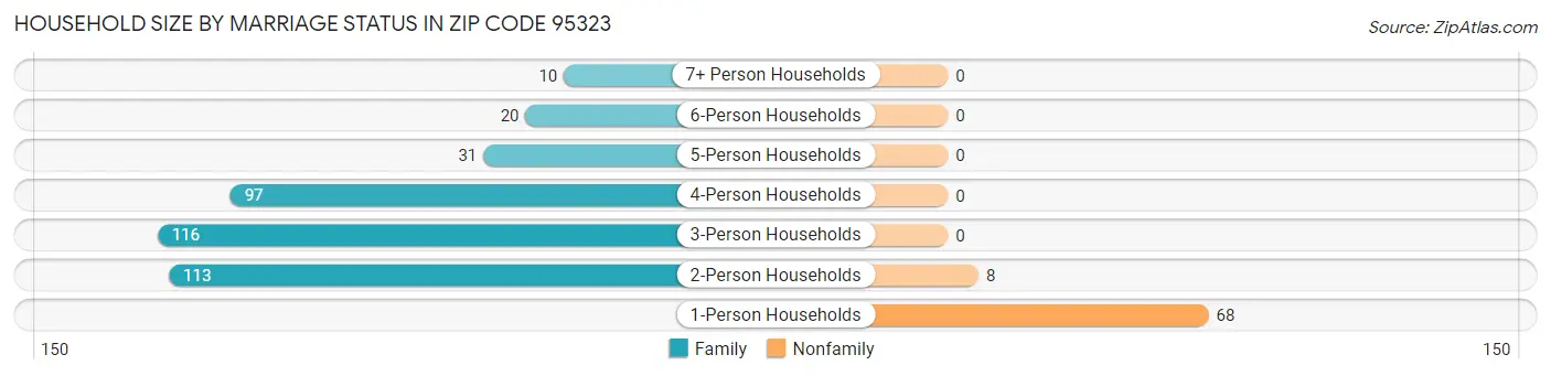 Household Size by Marriage Status in Zip Code 95323