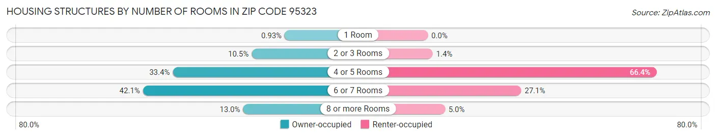 Housing Structures by Number of Rooms in Zip Code 95323