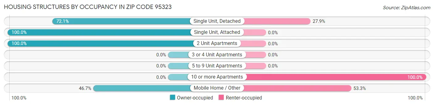 Housing Structures by Occupancy in Zip Code 95323