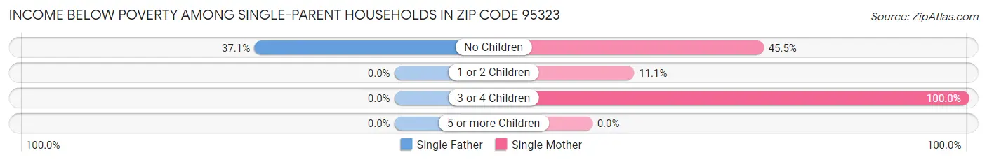 Income Below Poverty Among Single-Parent Households in Zip Code 95323