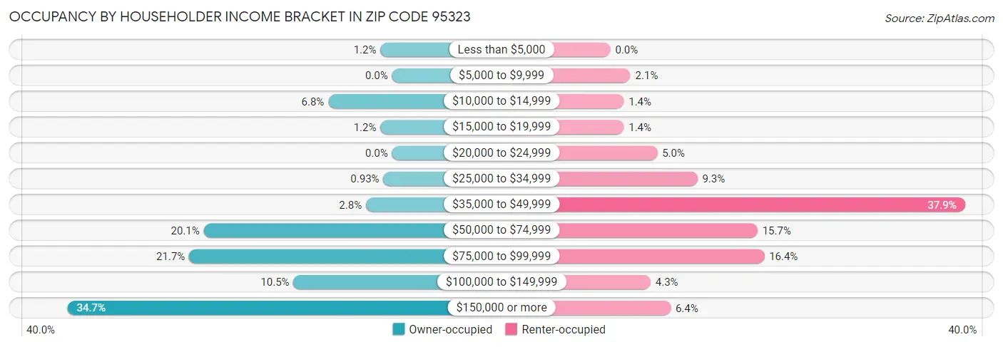 Occupancy by Householder Income Bracket in Zip Code 95323