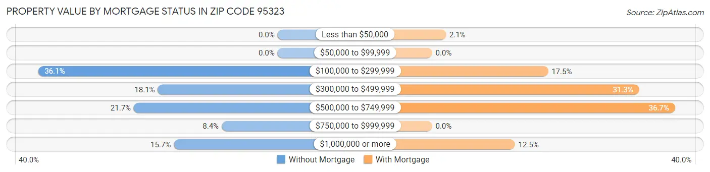 Property Value by Mortgage Status in Zip Code 95323