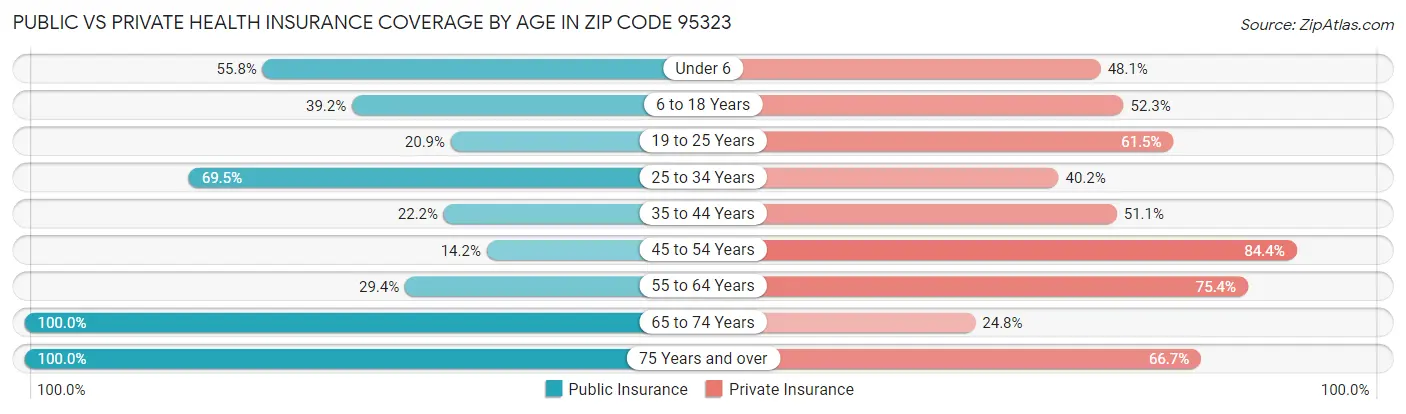 Public vs Private Health Insurance Coverage by Age in Zip Code 95323