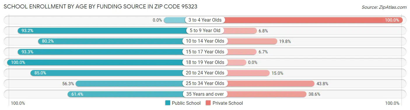 School Enrollment by Age by Funding Source in Zip Code 95323