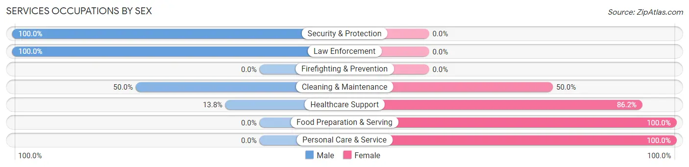 Services Occupations by Sex in Zip Code 95323