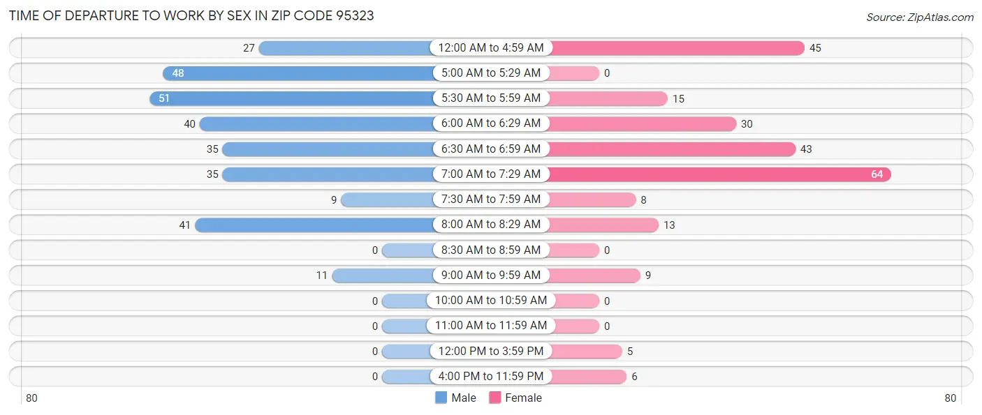 Time of Departure to Work by Sex in Zip Code 95323