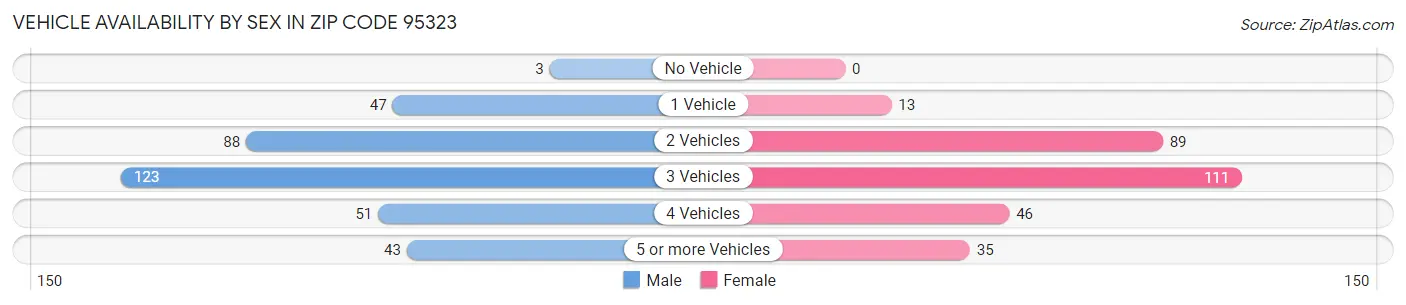 Vehicle Availability by Sex in Zip Code 95323