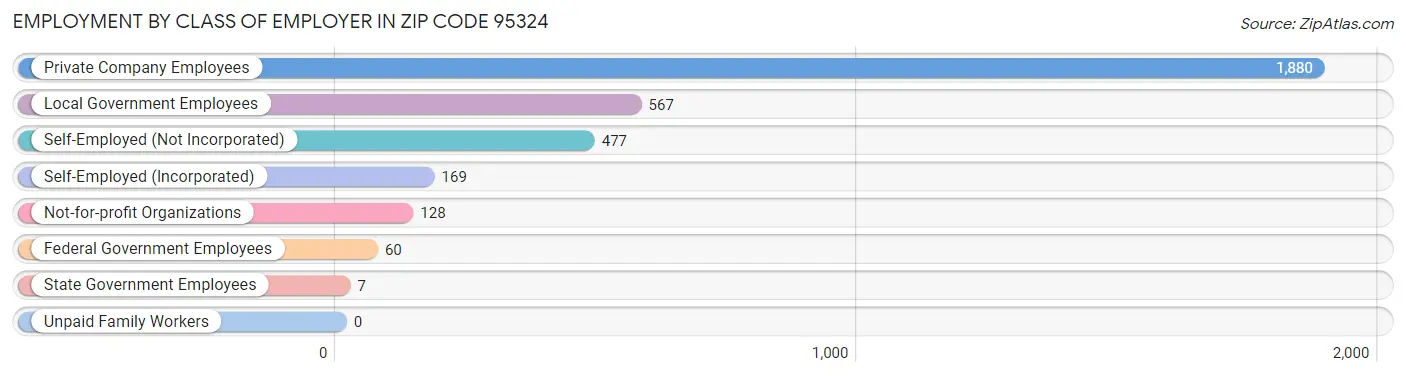 Employment by Class of Employer in Zip Code 95324