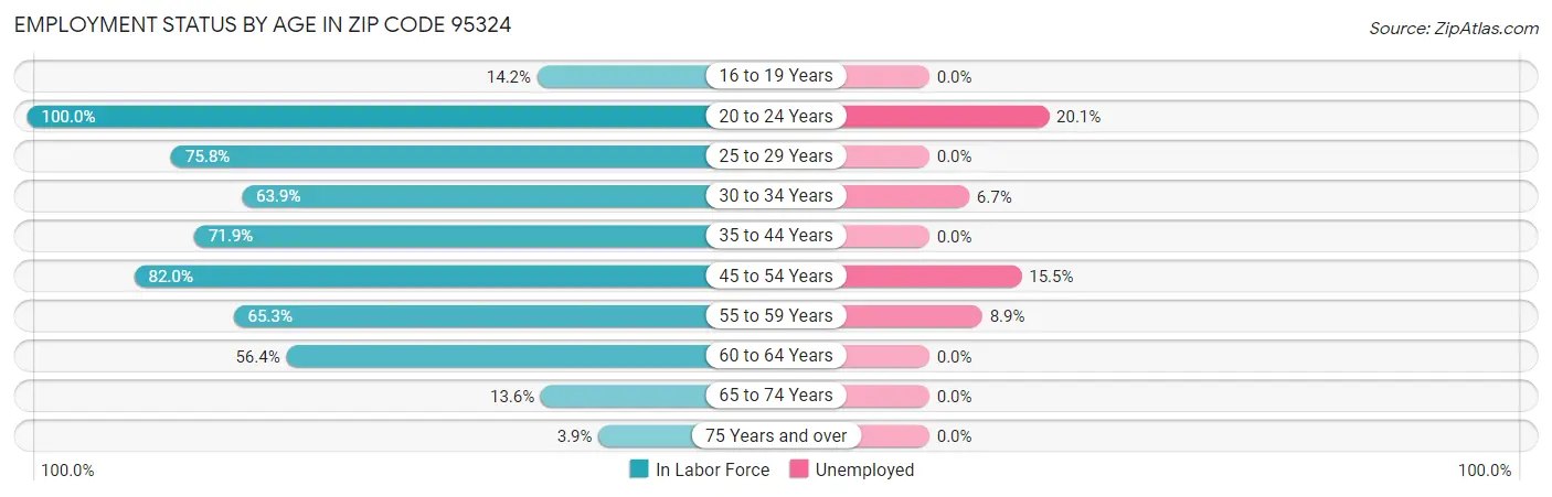 Employment Status by Age in Zip Code 95324