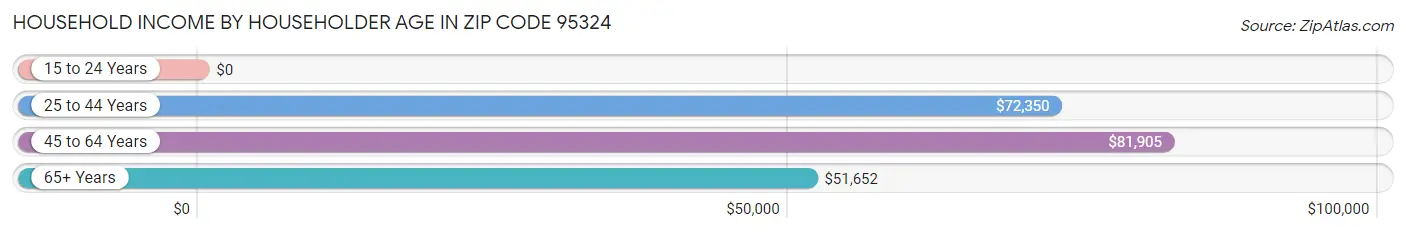 Household Income by Householder Age in Zip Code 95324