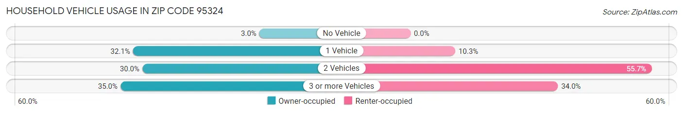 Household Vehicle Usage in Zip Code 95324