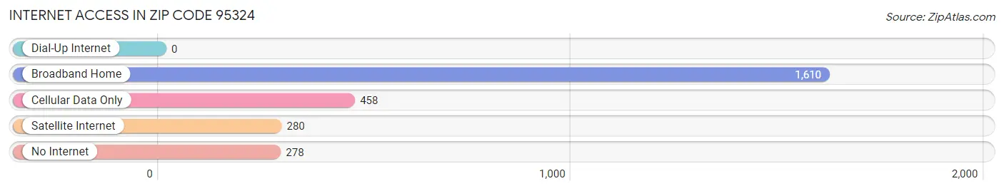 Internet Access in Zip Code 95324