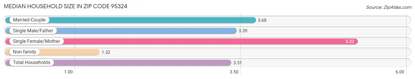 Median Household Size in Zip Code 95324