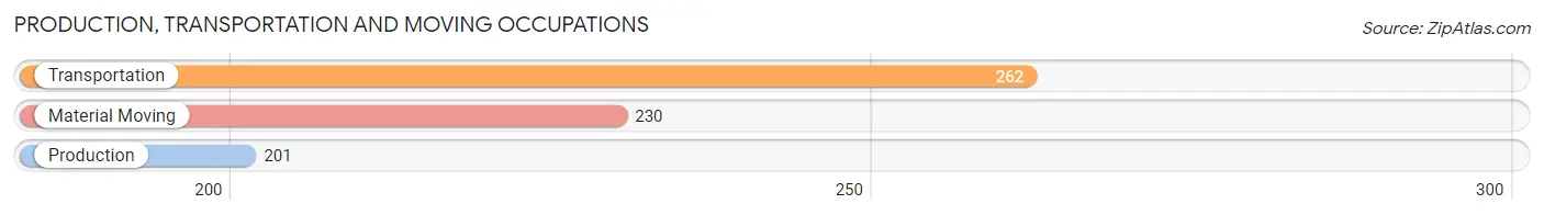 Production, Transportation and Moving Occupations in Zip Code 95324