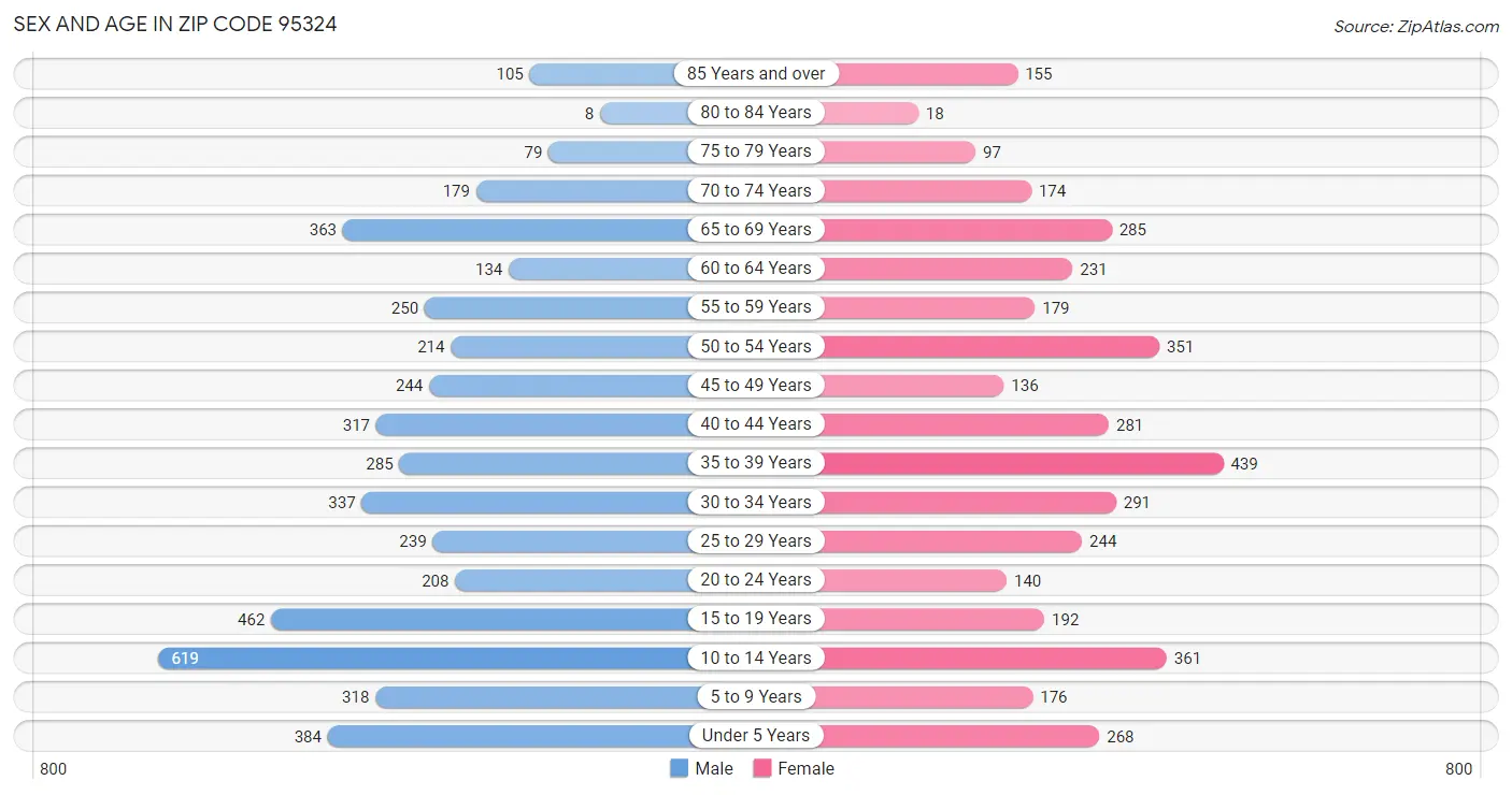 Sex and Age in Zip Code 95324