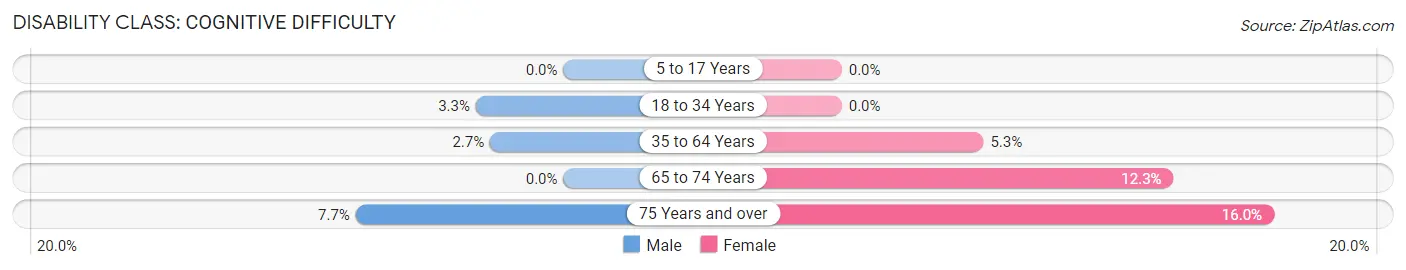 Disability in Zip Code 95326: <span>Cognitive Difficulty</span>