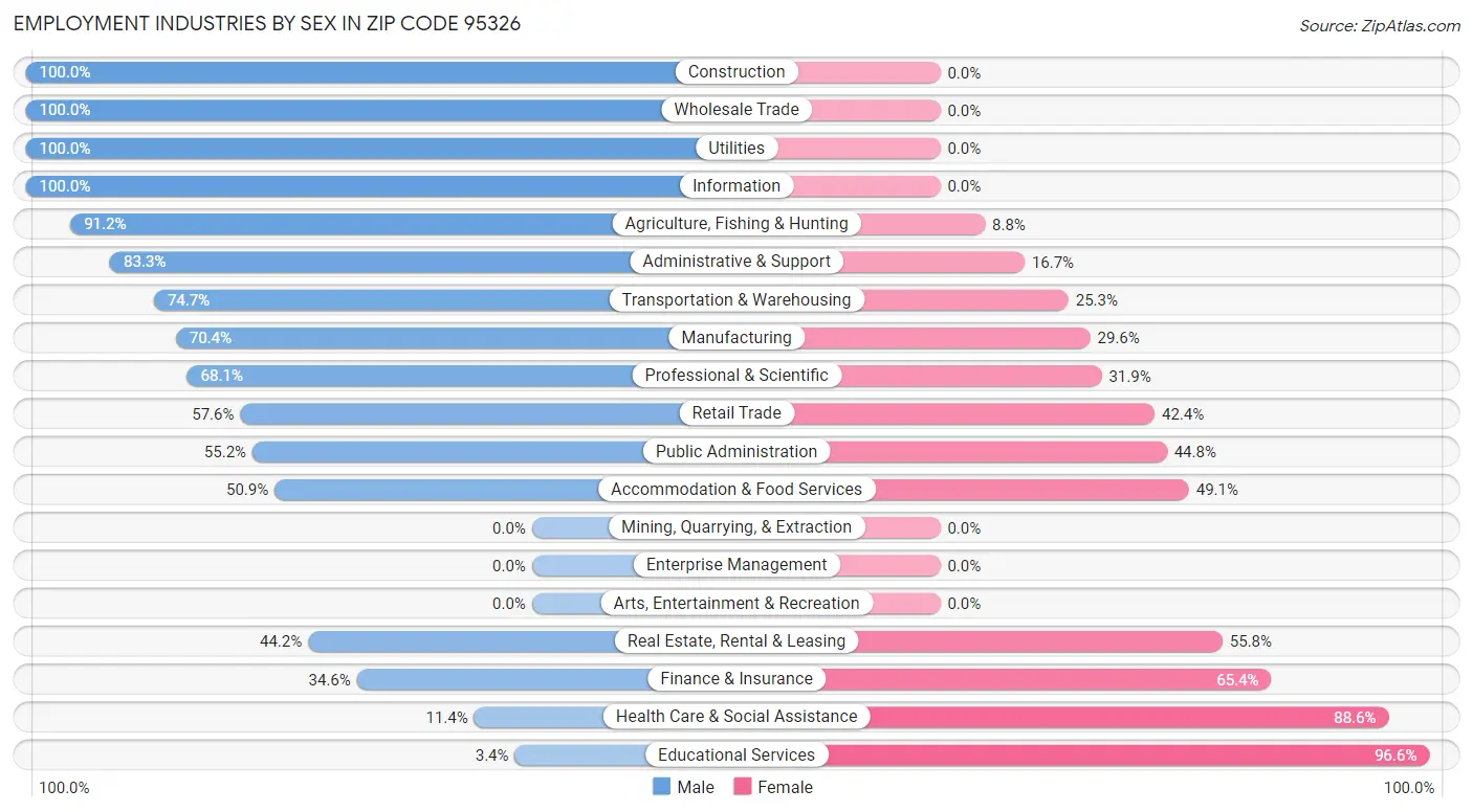 Employment Industries by Sex in Zip Code 95326