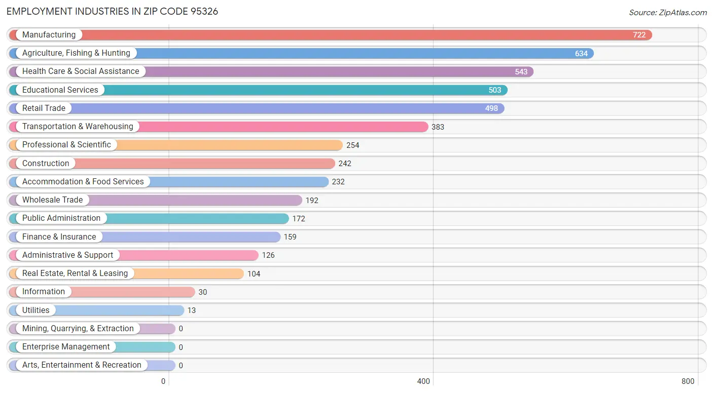 Employment Industries in Zip Code 95326