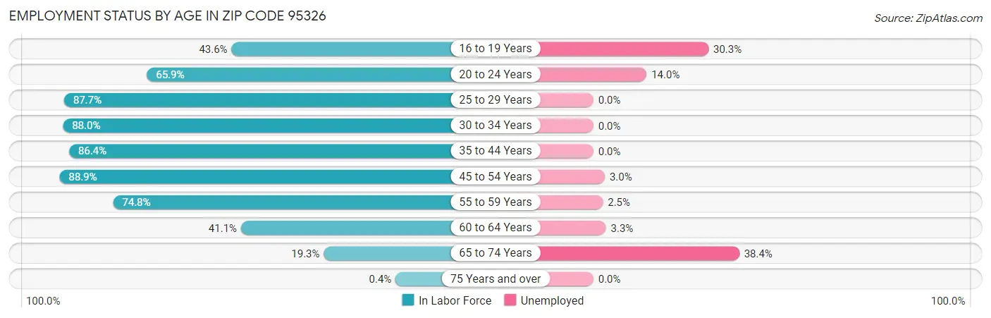 Employment Status by Age in Zip Code 95326