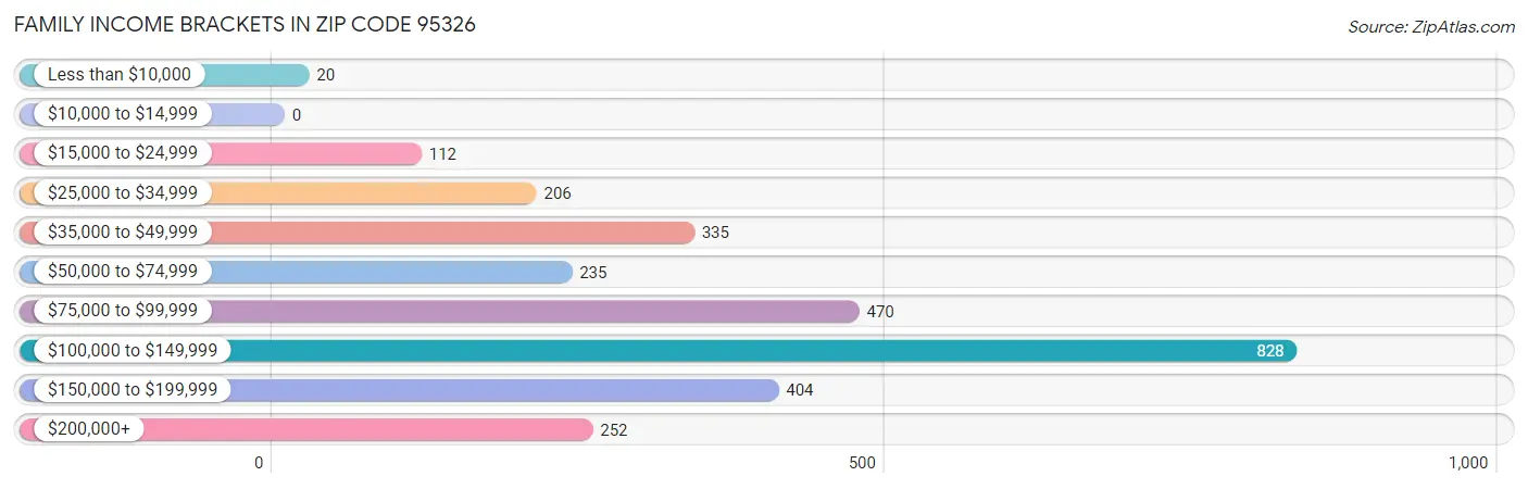 Family Income Brackets in Zip Code 95326