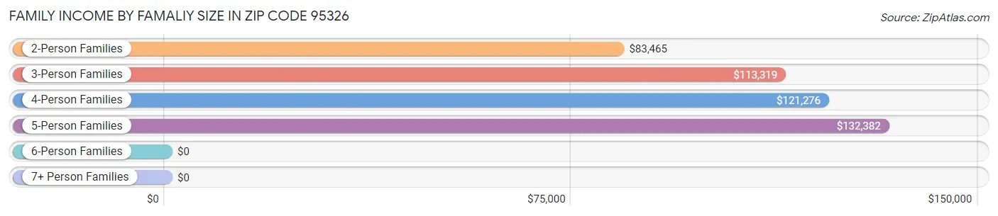 Family Income by Famaliy Size in Zip Code 95326