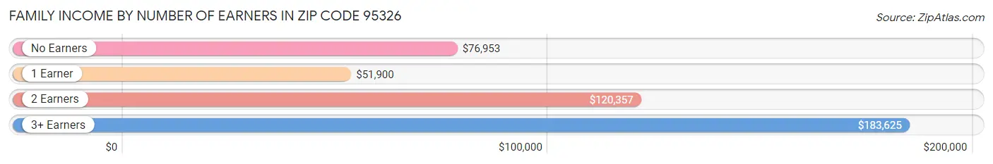 Family Income by Number of Earners in Zip Code 95326