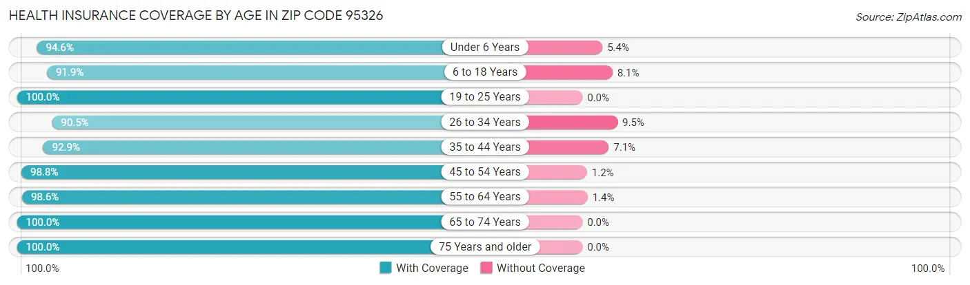 Health Insurance Coverage by Age in Zip Code 95326