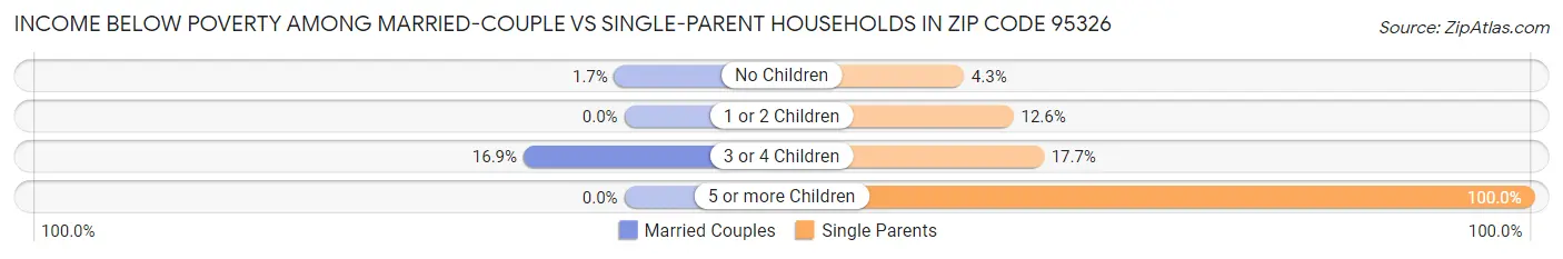 Income Below Poverty Among Married-Couple vs Single-Parent Households in Zip Code 95326