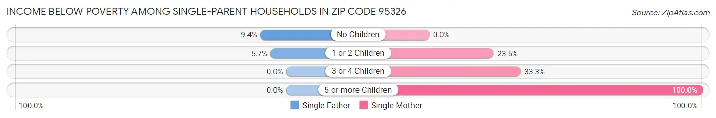 Income Below Poverty Among Single-Parent Households in Zip Code 95326
