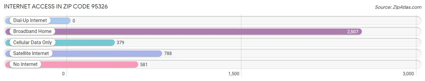 Internet Access in Zip Code 95326