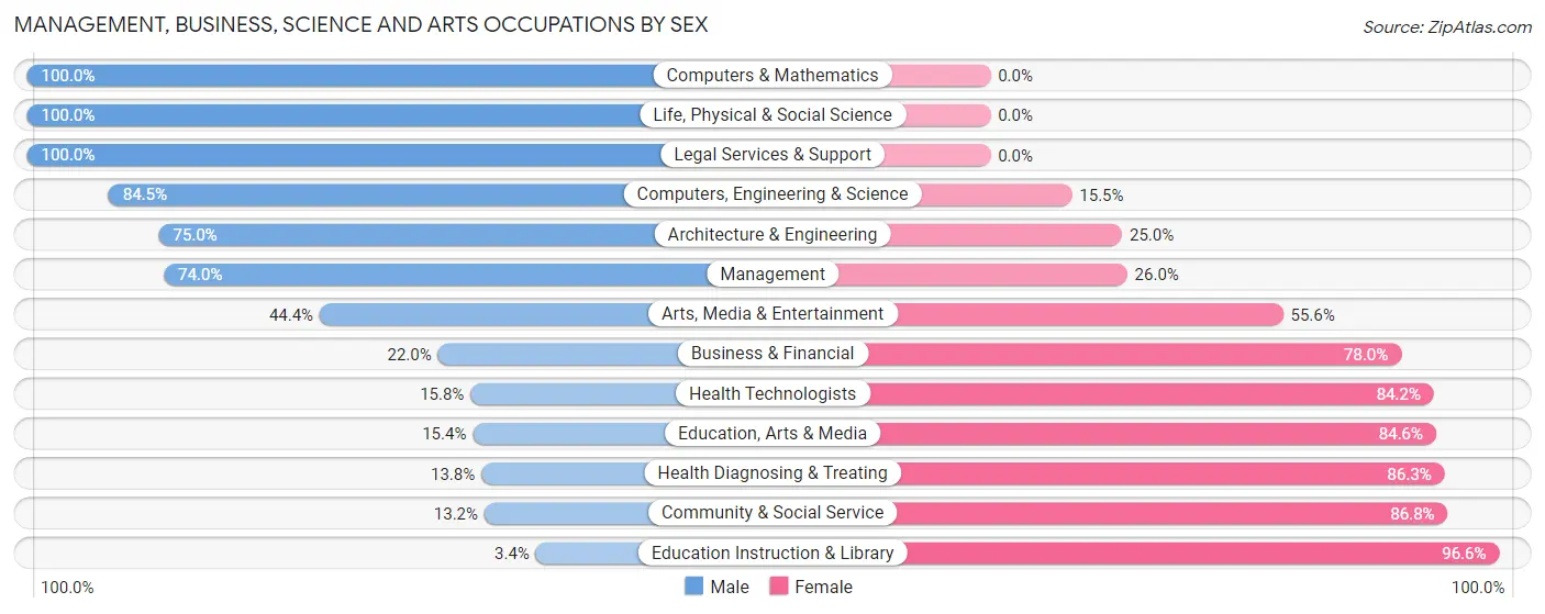 Management, Business, Science and Arts Occupations by Sex in Zip Code 95326