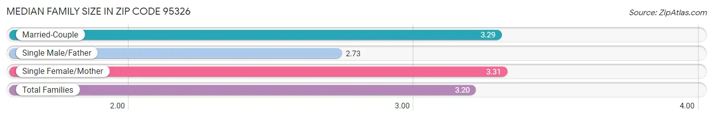 Median Family Size in Zip Code 95326