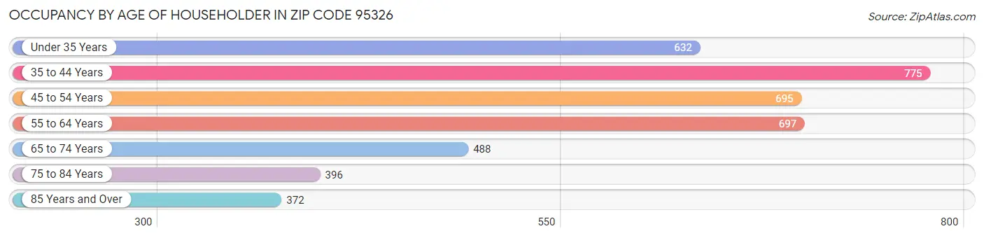 Occupancy by Age of Householder in Zip Code 95326