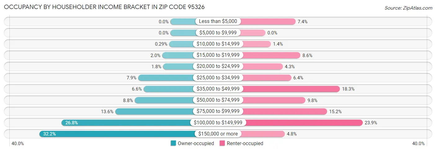 Occupancy by Householder Income Bracket in Zip Code 95326