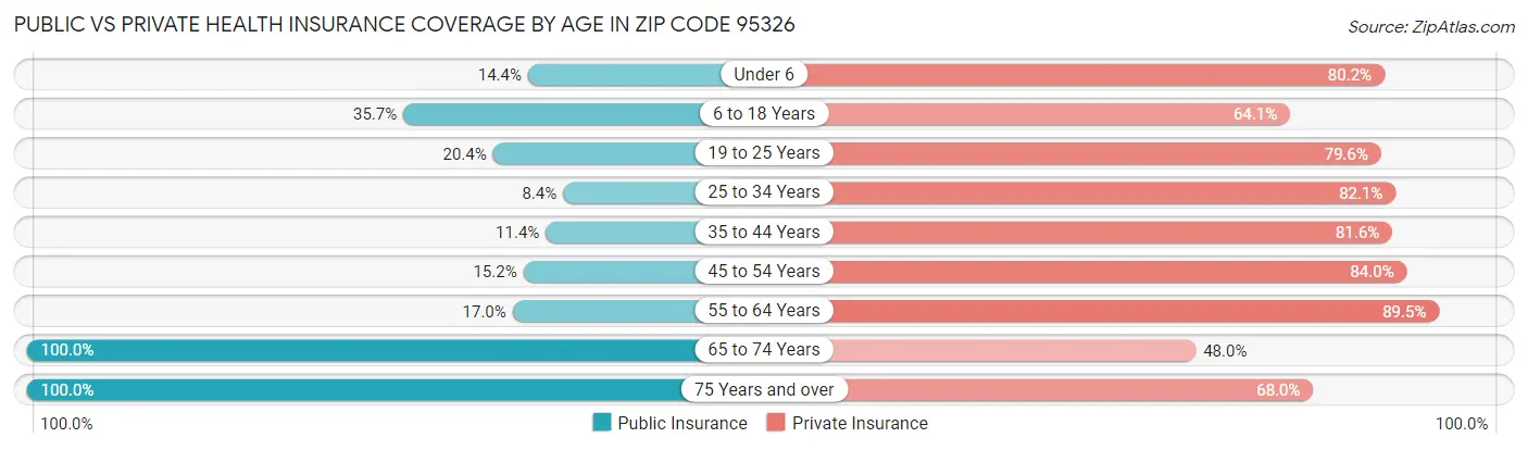 Public vs Private Health Insurance Coverage by Age in Zip Code 95326