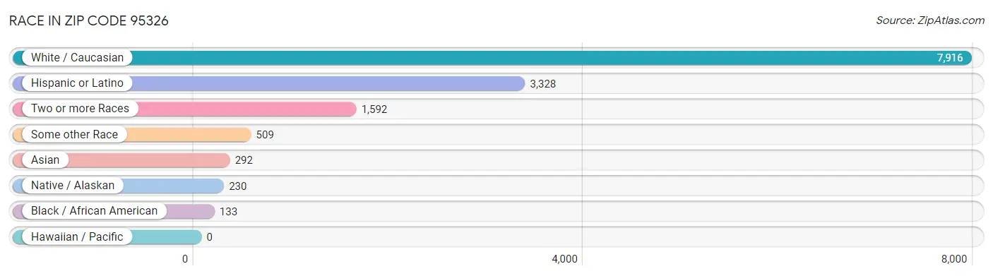 Race in Zip Code 95326