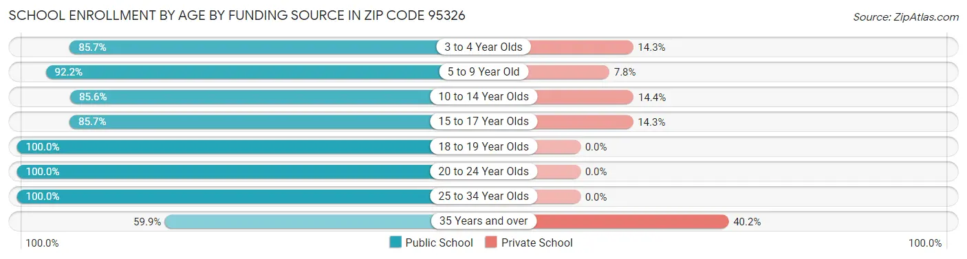 School Enrollment by Age by Funding Source in Zip Code 95326