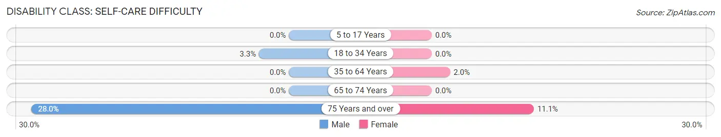 Disability in Zip Code 95326: <span>Self-Care Difficulty</span>